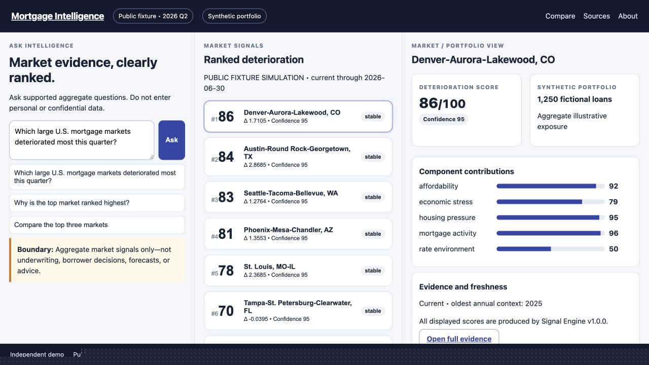 Atlas Mortgage Intelligence synthetic dashboard ranking U.S. mortgage-market deterioration signals with scores, evidence, and component contributions